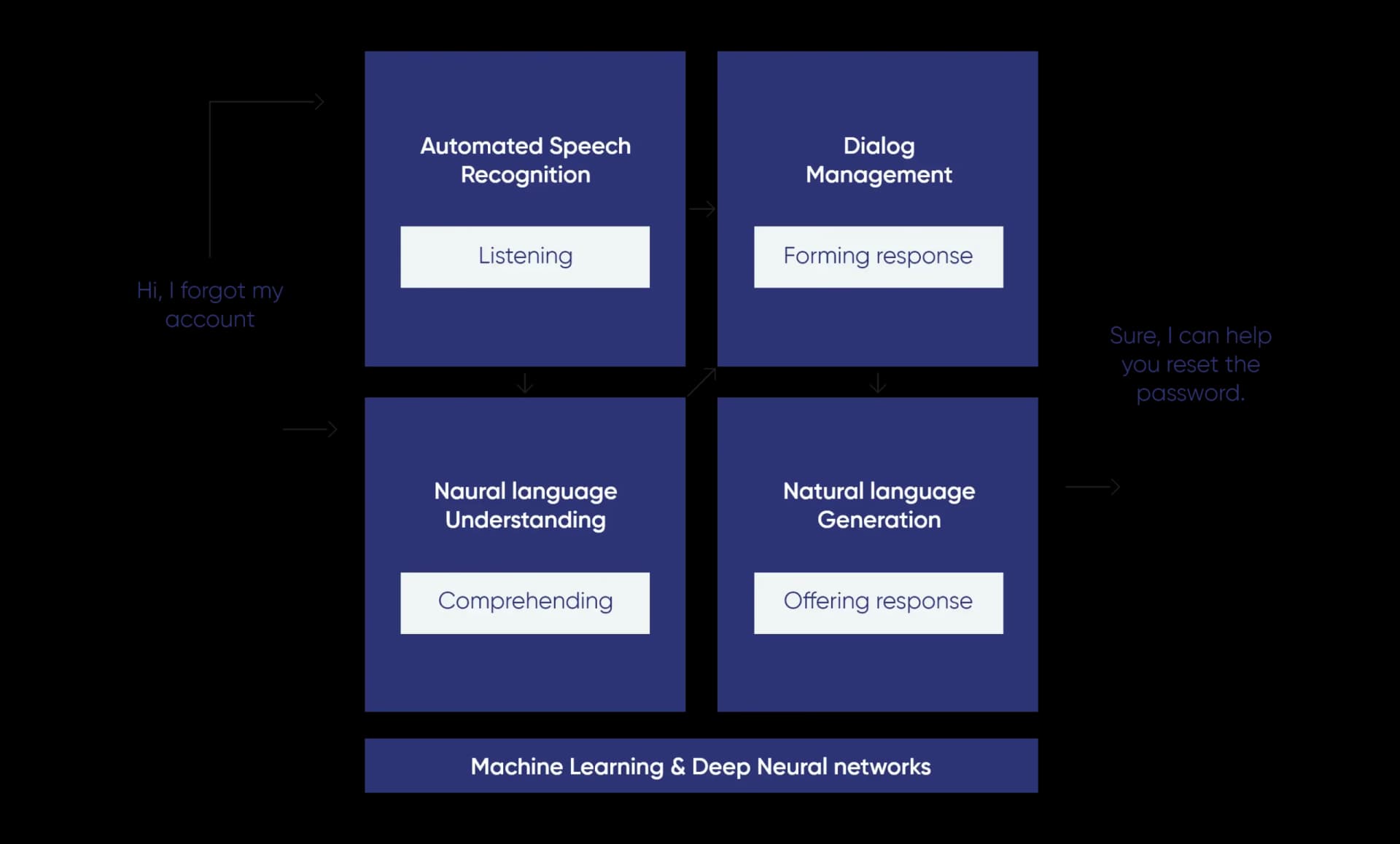 machine learning & deep neural networks