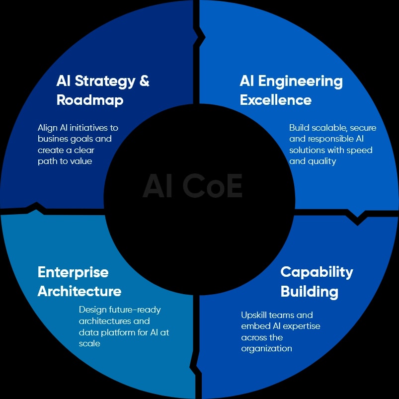 AI CoE — Enabling Intelligence, Driving Impact
