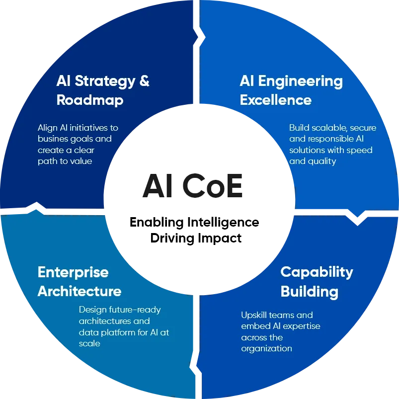 AI CoE — Enabling Intelligence, Driving Impact