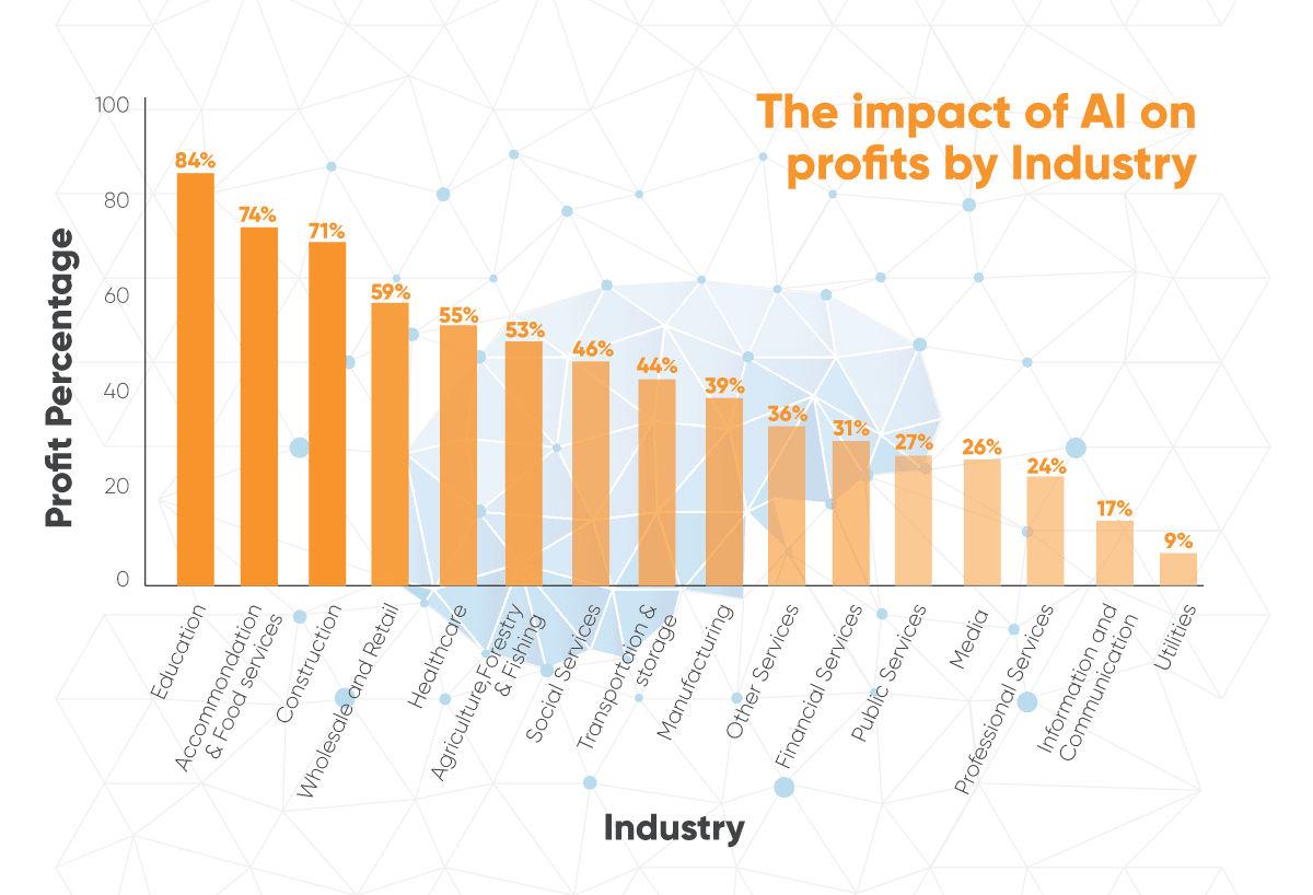 Imapact of AI on Profits by Industry
