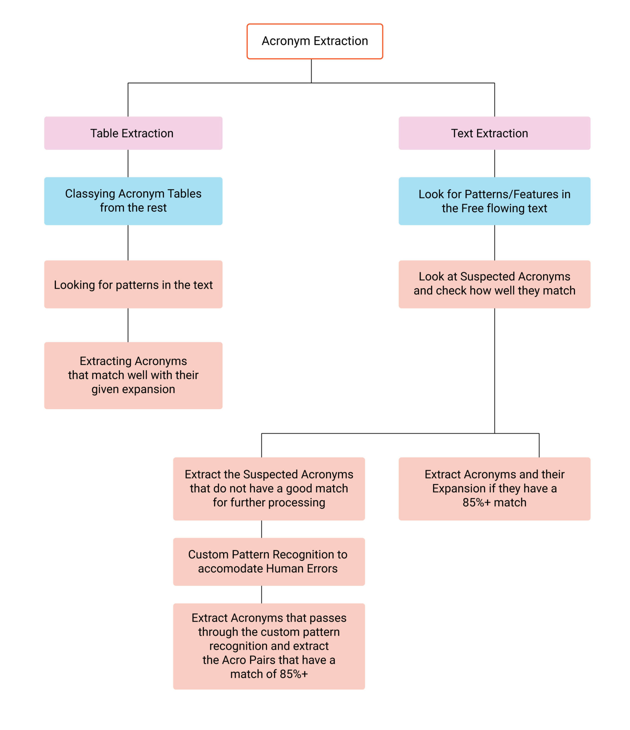 Provide a way to expand abbreviations - Access Guide