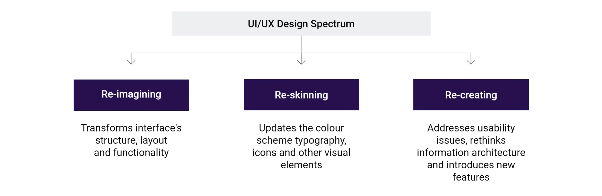UI / UX design spectrum 