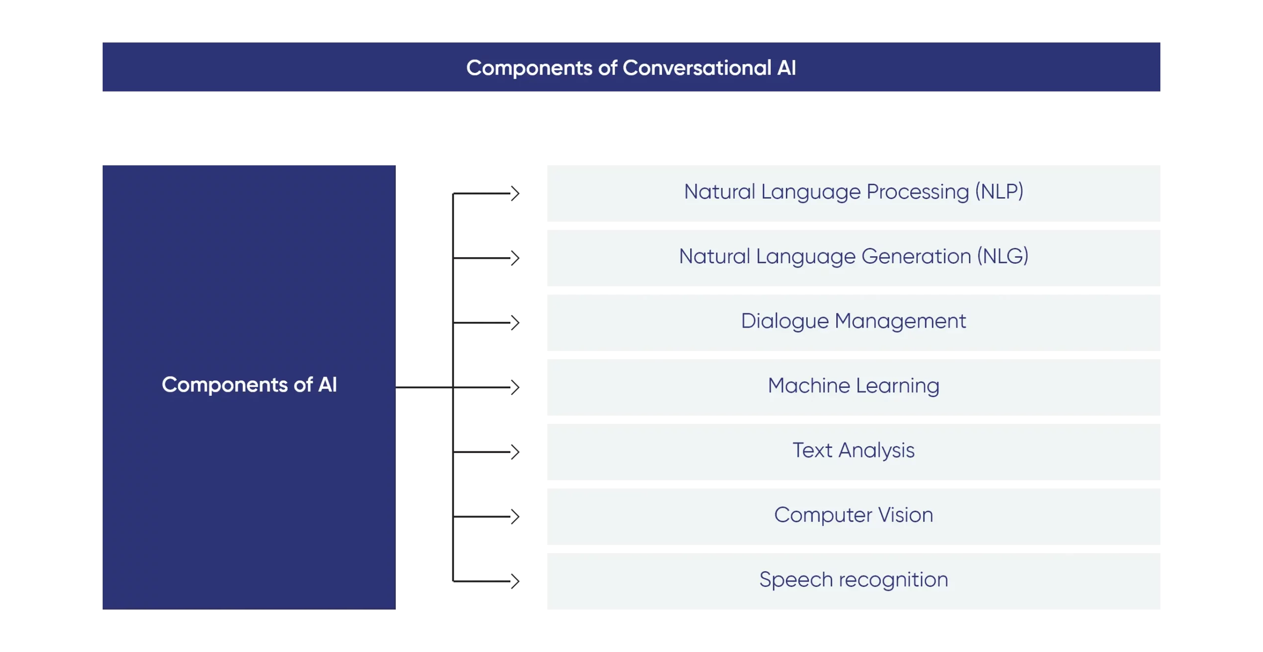 Components of conversational AI