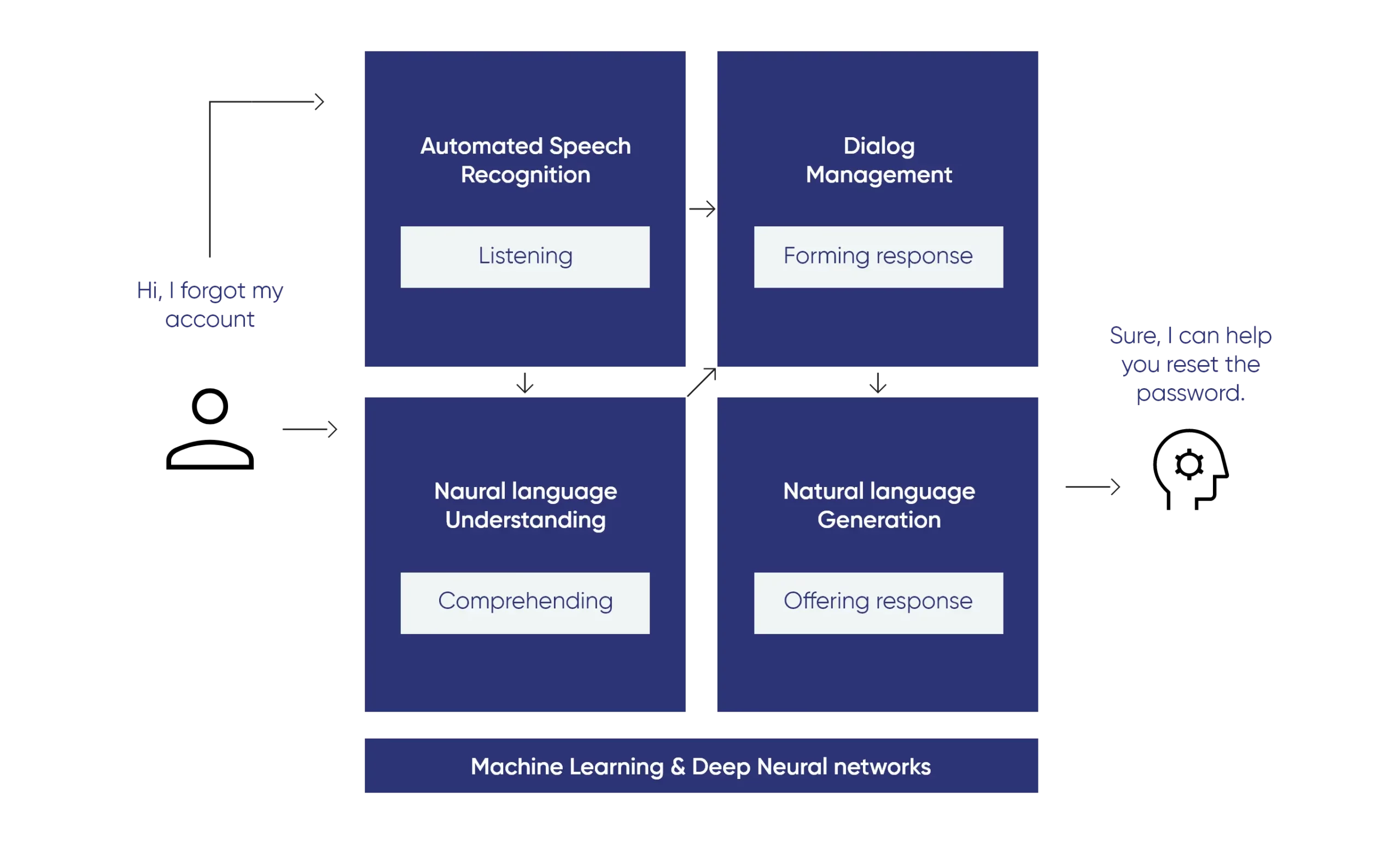 machine learning & deep neural networks